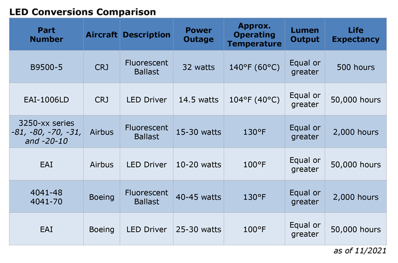 LED Conversions Comparison